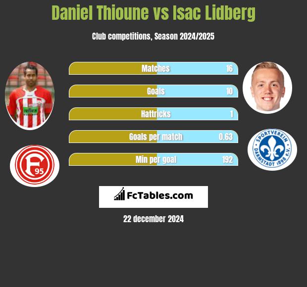 Daniel Thioune vs Isac Lidberg h2h player stats