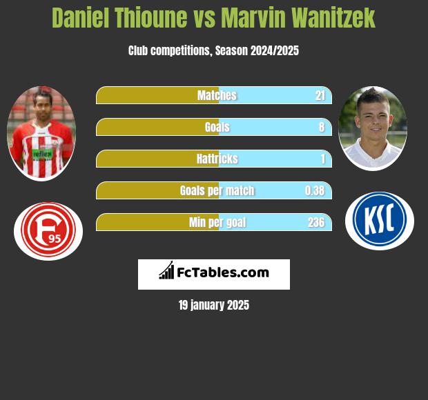 Daniel Thioune vs Marvin Wanitzek h2h player stats