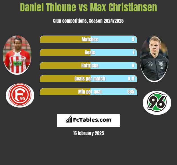 Daniel Thioune vs Max Christiansen h2h player stats