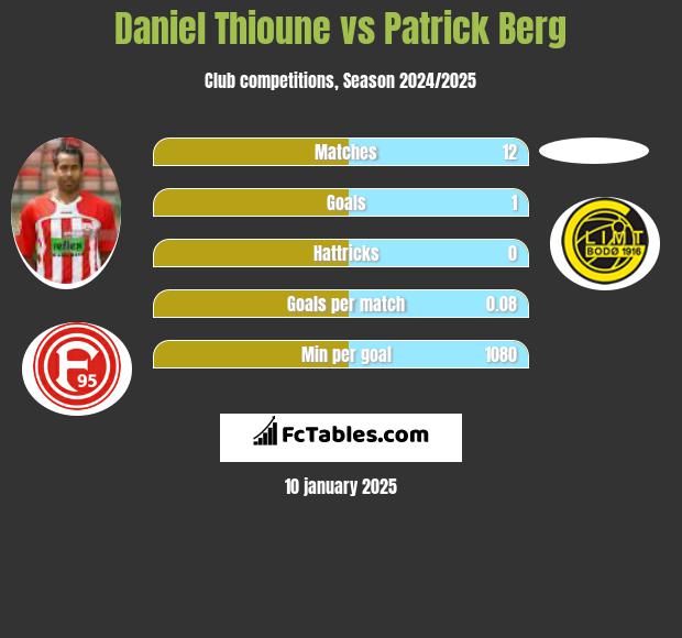 Daniel Thioune vs Patrick Berg h2h player stats