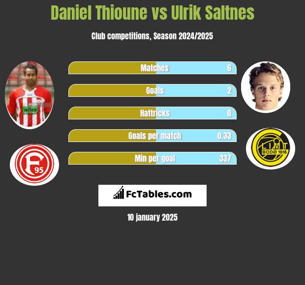 Daniel Thioune vs Ulrik Saltnes h2h player stats