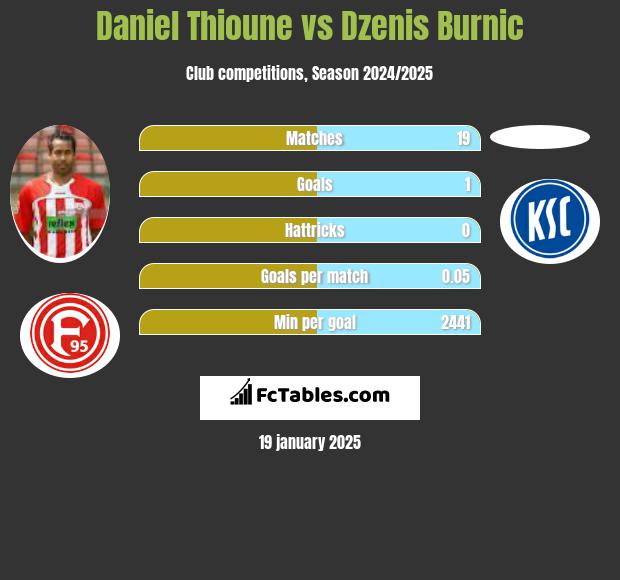 Daniel Thioune vs Dzenis Burnic h2h player stats