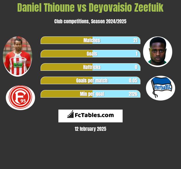 Daniel Thioune vs Deyovaisio Zeefuik h2h player stats