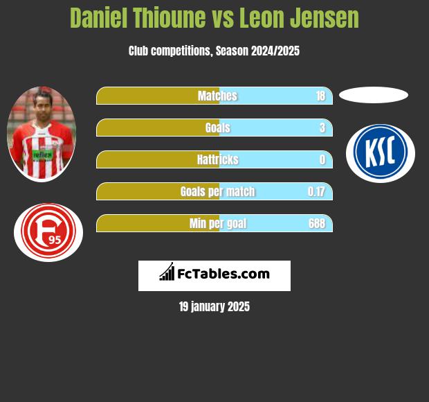 Daniel Thioune vs Leon Jensen h2h player stats