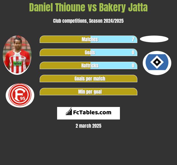 Daniel Thioune vs Bakery Jatta h2h player stats