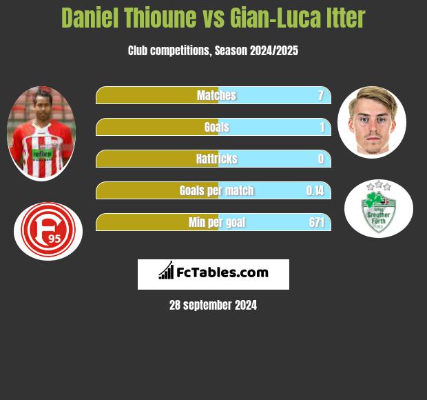 Daniel Thioune vs Gian-Luca Itter h2h player stats