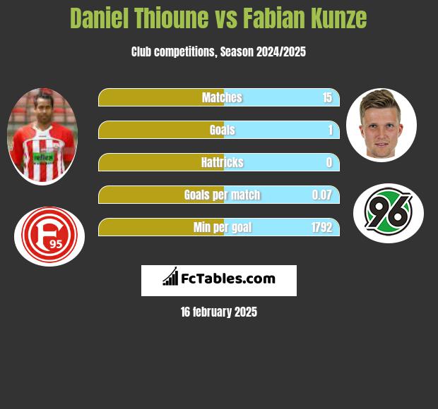 Daniel Thioune vs Fabian Kunze h2h player stats