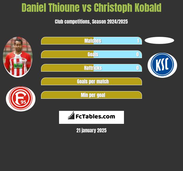 Daniel Thioune vs Christoph Kobald h2h player stats