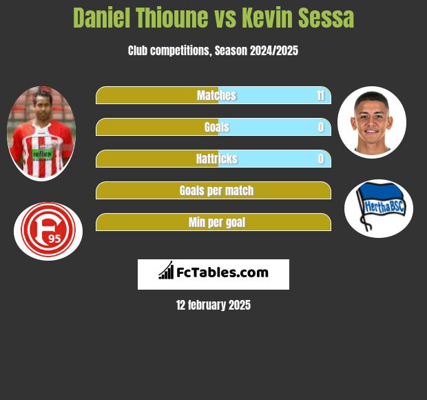 Daniel Thioune vs Kevin Sessa h2h player stats