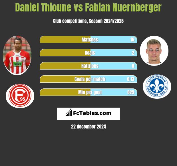 Daniel Thioune vs Fabian Nuernberger h2h player stats