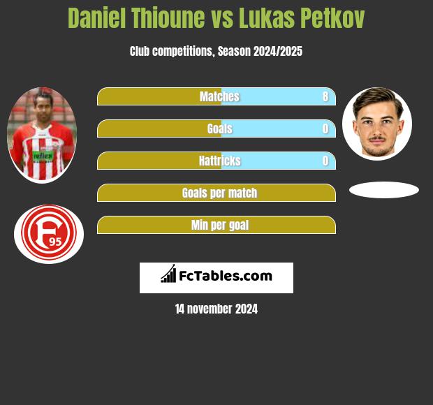 Daniel Thioune vs Lukas Petkov h2h player stats