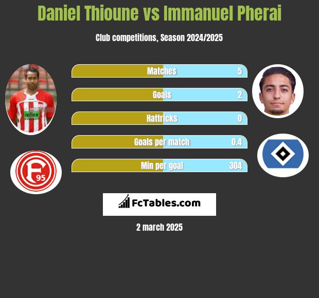 Daniel Thioune vs Immanuel Pherai h2h player stats