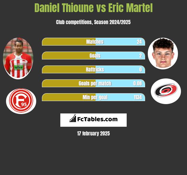 Daniel Thioune vs Eric Martel h2h player stats