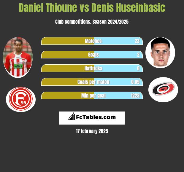 Daniel Thioune vs Denis Huseinbasic h2h player stats