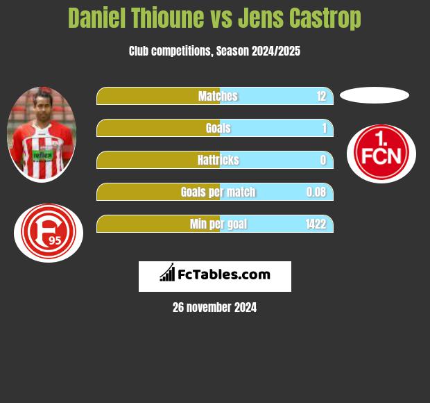 Daniel Thioune vs Jens Castrop h2h player stats