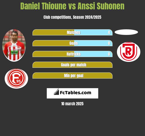 Daniel Thioune vs Anssi Suhonen h2h player stats