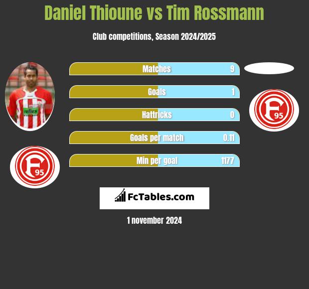 Daniel Thioune vs Tim Rossmann h2h player stats