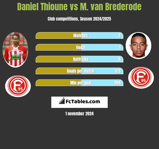 Daniel Thioune vs M. van Brederode h2h player stats