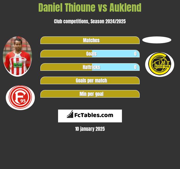 Daniel Thioune vs Auklend h2h player stats