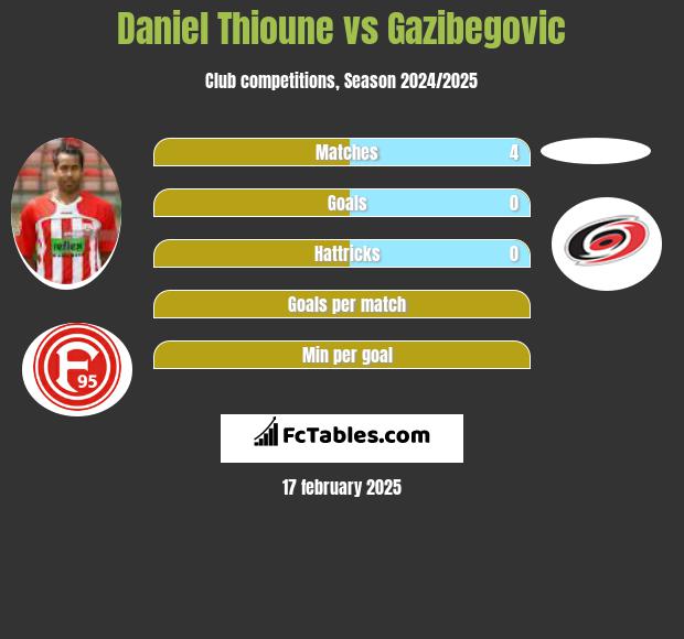 Daniel Thioune vs Gazibegovic h2h player stats