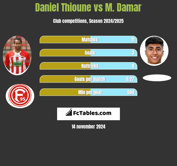 Daniel Thioune vs M. Damar h2h player stats