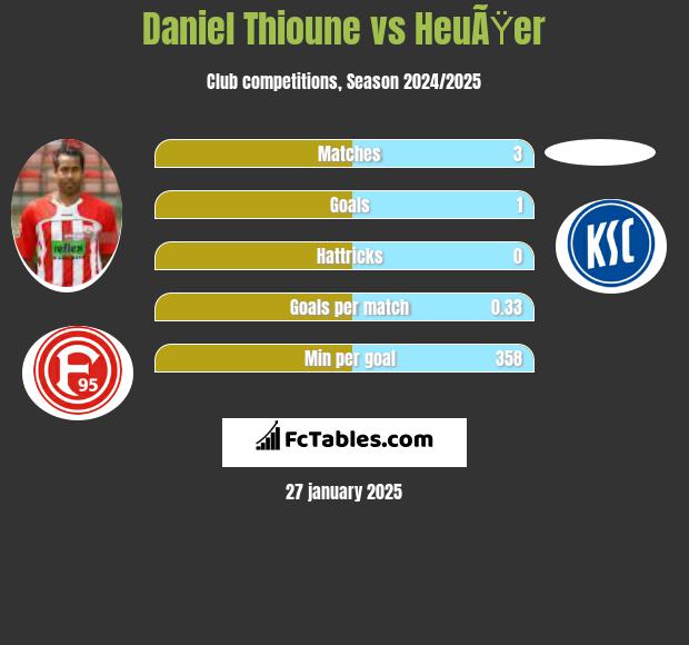 Daniel Thioune vs HeuÃŸer h2h player stats