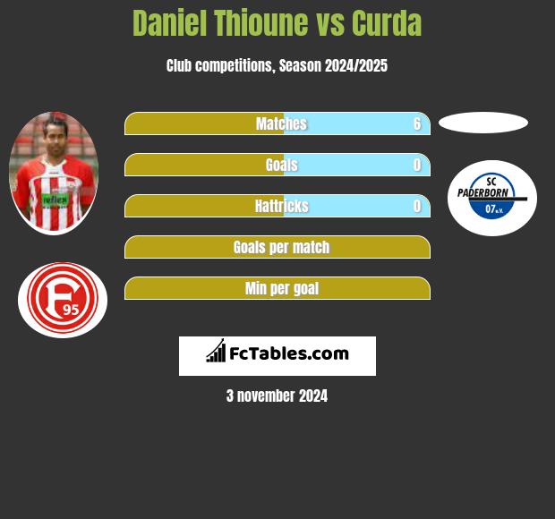 Daniel Thioune vs Curda h2h player stats