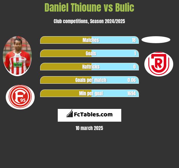 Daniel Thioune vs Bulic h2h player stats