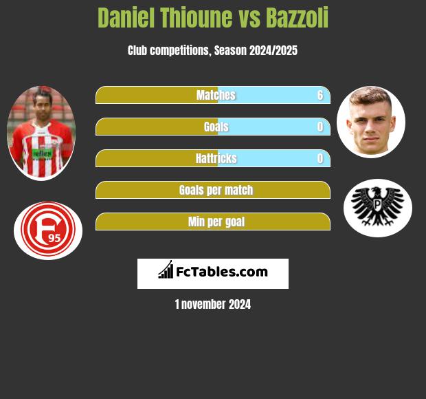 Daniel Thioune vs Bazzoli h2h player stats