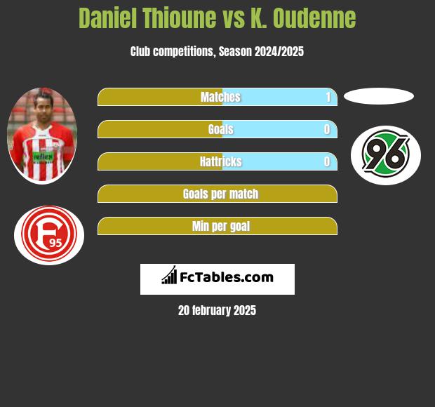 Daniel Thioune vs K. Oudenne h2h player stats