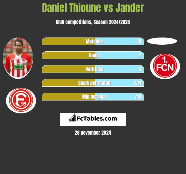 Daniel Thioune vs Jander h2h player stats