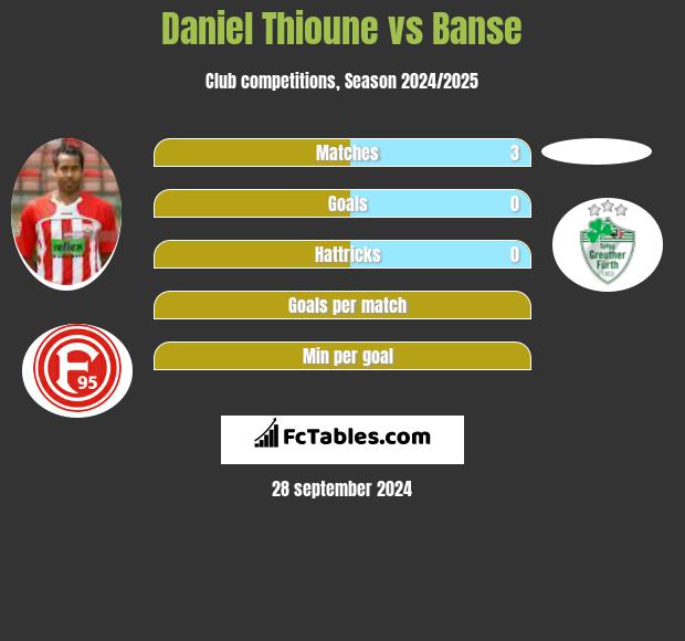 Daniel Thioune vs Banse h2h player stats