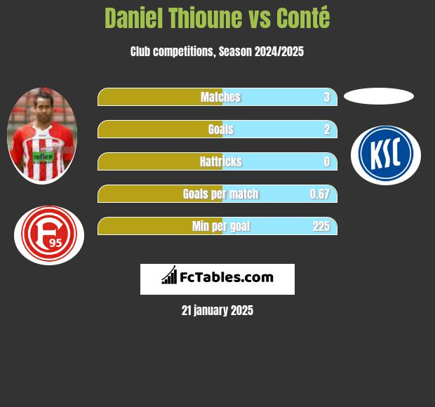 Daniel Thioune vs Conté h2h player stats