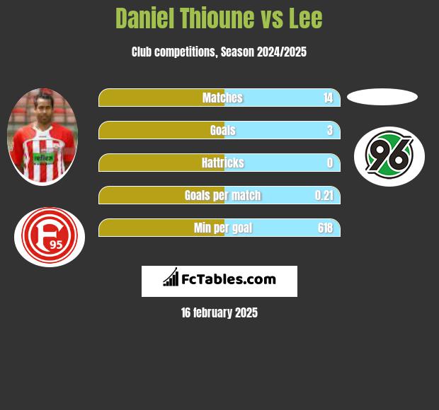 Daniel Thioune vs Lee h2h player stats