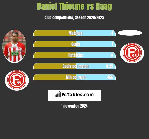 Daniel Thioune vs Haag h2h player stats