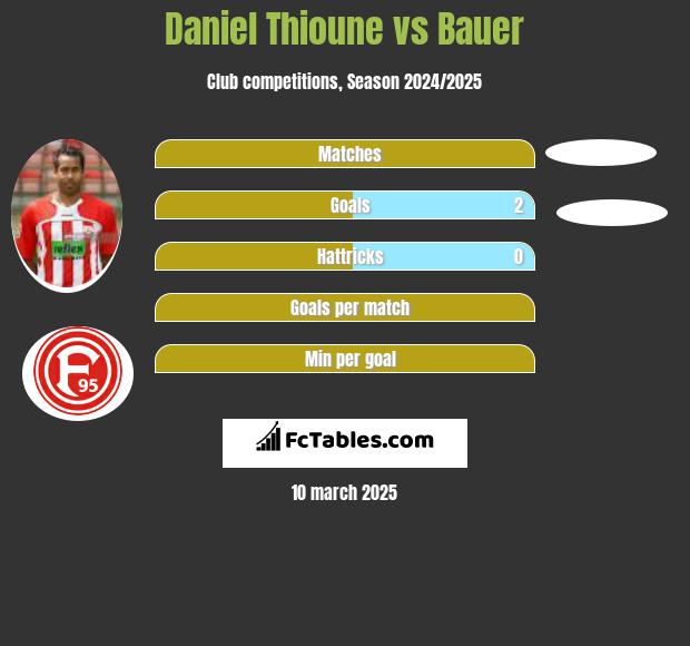 Daniel Thioune vs Bauer h2h player stats