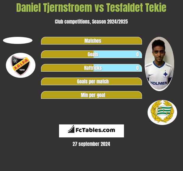 Daniel Tjernstroem vs Tesfaldet Tekie h2h player stats