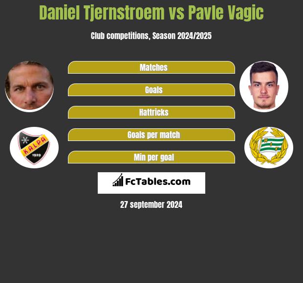 Daniel Tjernstroem vs Pavle Vagic h2h player stats