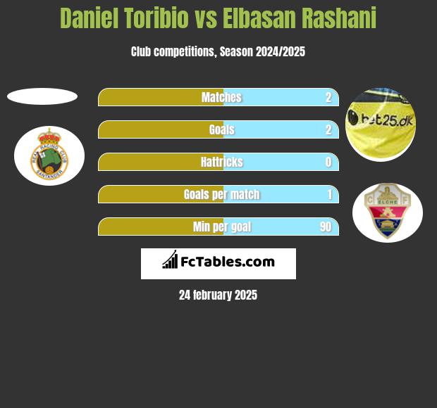 Daniel Toribio vs Elbasan Rashani h2h player stats