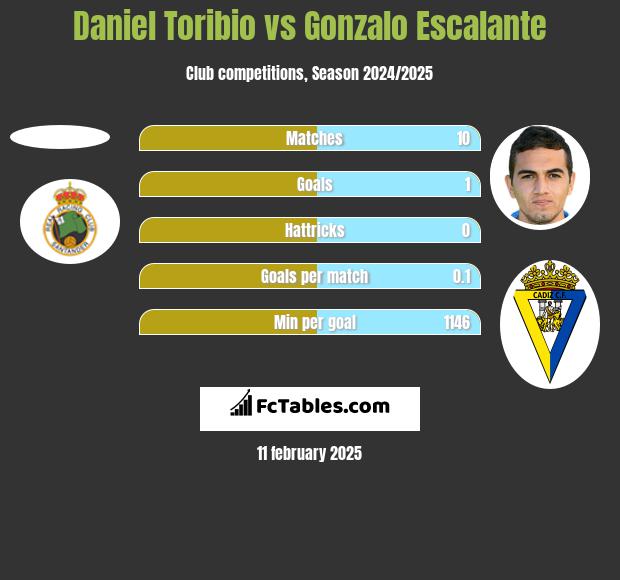 Daniel Toribio vs Gonzalo Escalante h2h player stats