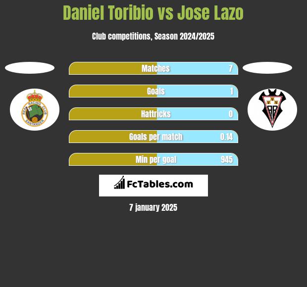 Daniel Toribio vs Jose Lazo h2h player stats