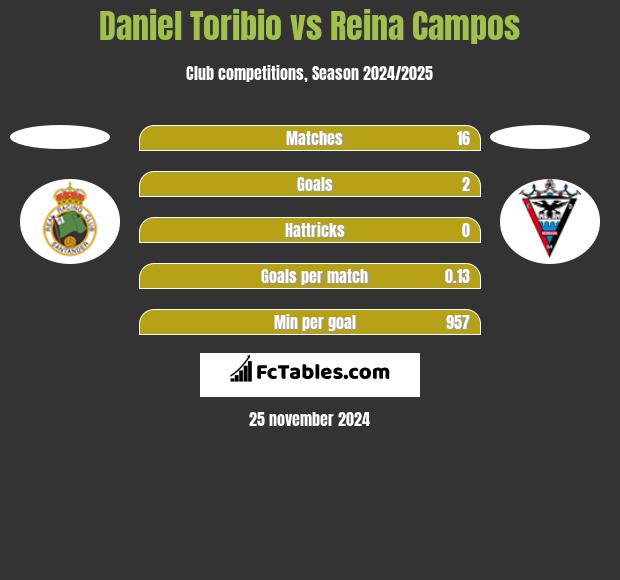 Daniel Toribio vs Reina Campos h2h player stats