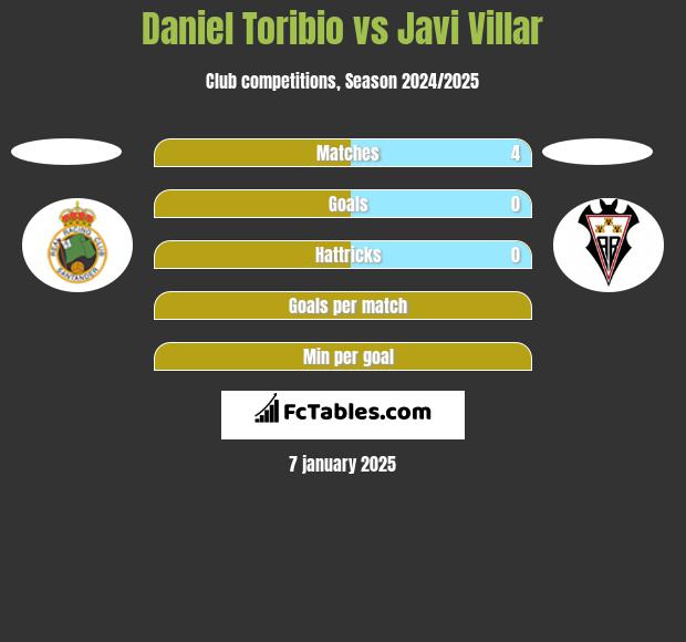 Daniel Toribio vs Javi Villar h2h player stats