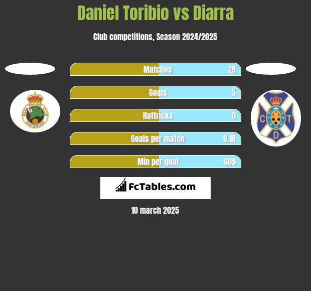 Daniel Toribio vs Diarra h2h player stats