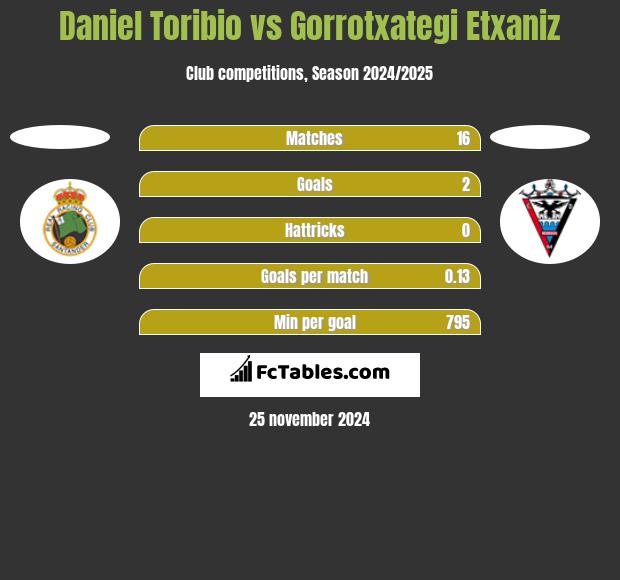 Daniel Toribio vs Gorrotxategi Etxaniz h2h player stats