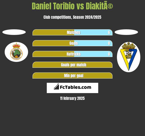 Daniel Toribio vs DiakitÃ© h2h player stats