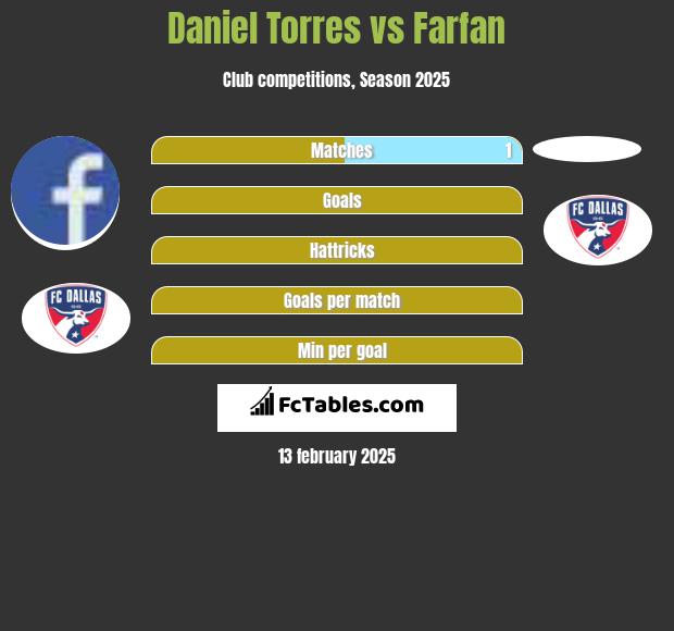 Daniel Torres vs Farfan h2h player stats