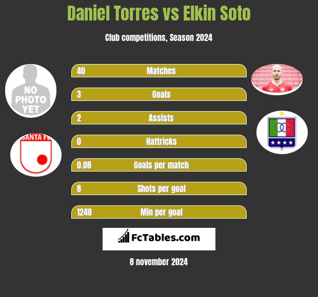 Daniel Torres vs Elkin Soto h2h player stats