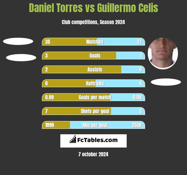 Daniel Torres vs Guillermo Celis h2h player stats