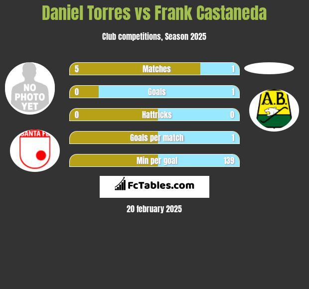 Daniel Torres vs Frank Castaneda h2h player stats